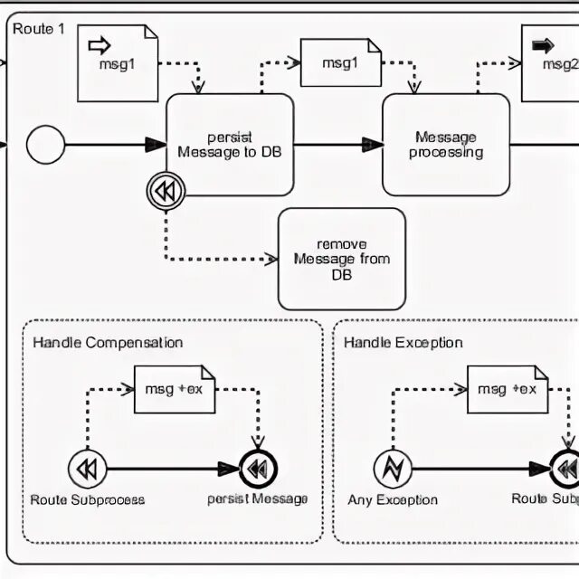Uml epc bpmn