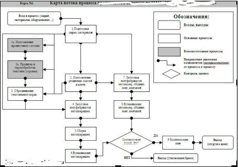 Алгоритм организации контроля. Карта потока технологического процесса пример. Блок схема производственного процесса пример. Образцы блок схем производственных процессов. Блок-схема процесса производства продукции на предприятии.