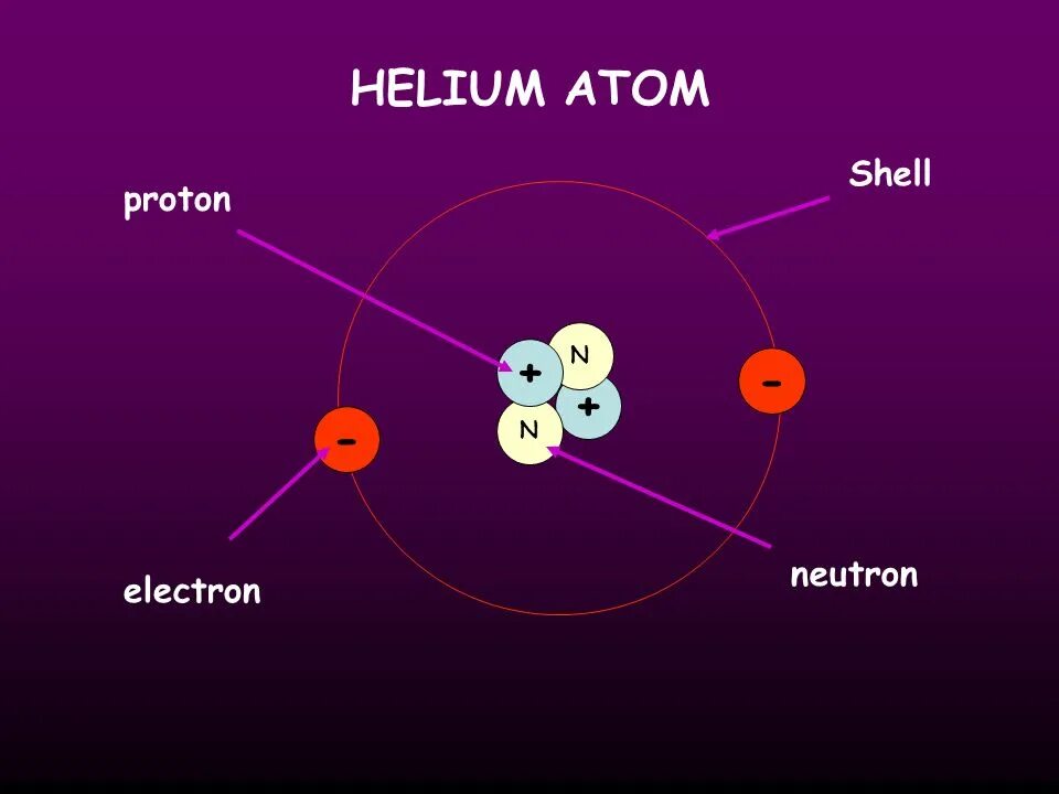 3 нейтрон это частица. Протон атом. Структура атома. Атом Протон нейтрон электрон. Протоны нейтроны электроны.