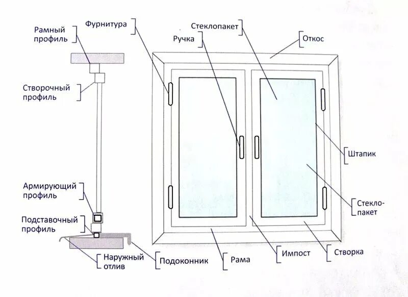 Сколько устанавливают пластиковое окно. Схема заполнения пластикового окна. Оконный ПВХ блок состоит. Схема сборки оконного блока со стеклопакетом. Устройство стеклопакетов для пластиковых окон механизм.