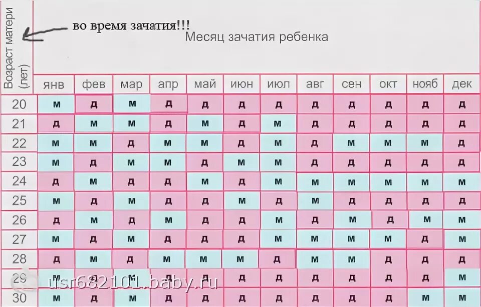 До скольки нужно родить. Беременность пол ребенка. Зачатие ребёнка пол. Таблица определения пола. Планирование пола ребенка по таблице.