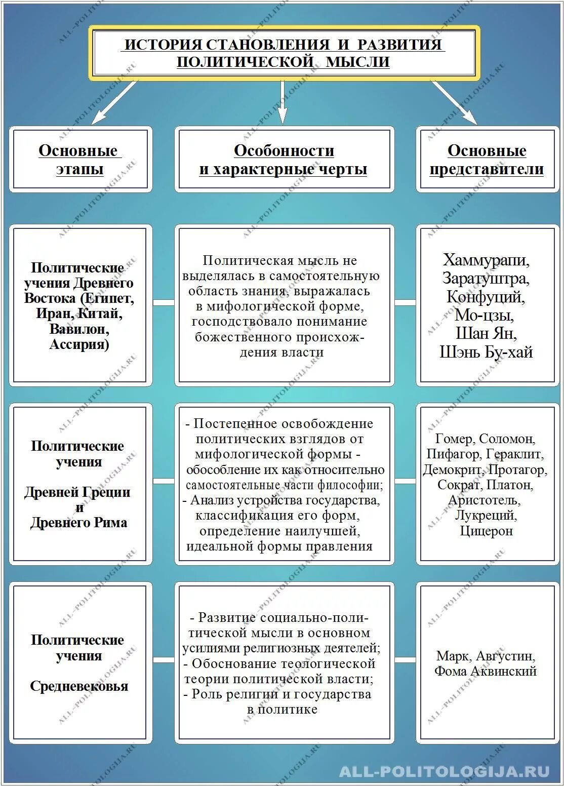 Представители политической мысли в россии. История политических идей. Этапы развития политической мысли таблица. Основные этапы развития политической мысли. Основные этапы развития политических учений.