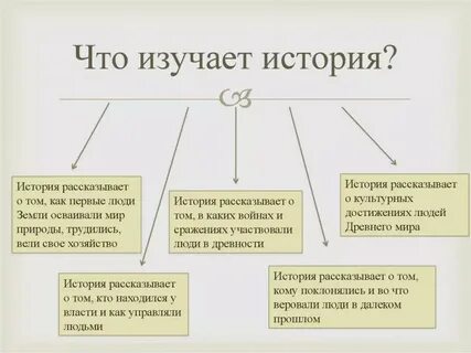 Окружающий мир что изучает история