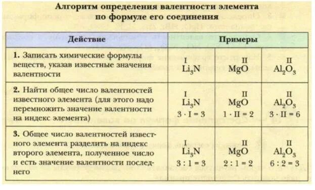 Алгоритм определения валентности по формуле бинарного соединения. Алгоритм составления формул по валентности. Алгоритм определения валентности элемента по формуле. Алгоритм составления химических формул по валентности.