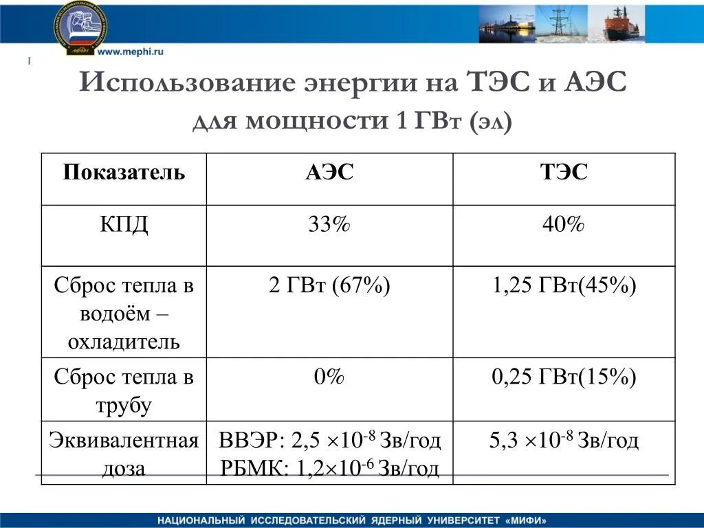 Производство 1 квт ч на аэс. КПД тепловой электростанции. Коэффициент полезного действия АЭС составляет:. КПД АЭС И ТЭС. КПД угольной электростанции.