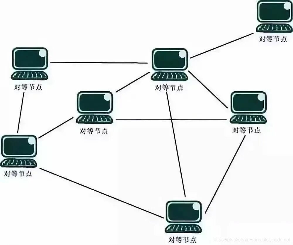 Node peers. Одноранговая архитектура сети. Одноранговая локальная сеть. Одноранговая сеть рисунок. Одноранговые ЛВС.