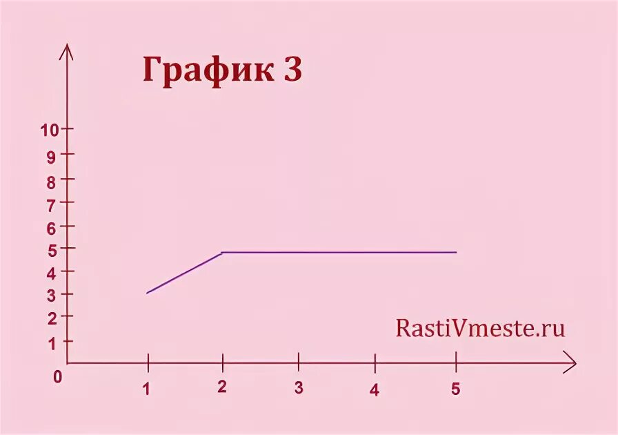 Кривая запоминания 10 слов Лурия. Методика 10 слов график. 10 Слов Лурия методика. Методика 10 слов Лурия для дошкольников.