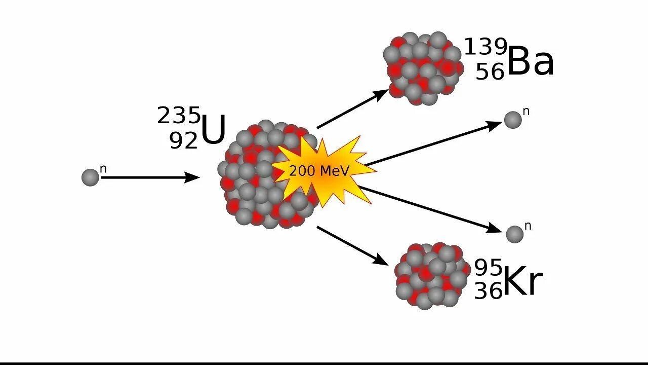 Ядерные реакции деление ядер урана. Цепная реакция деления ядер урана 235. Ядерная реакция распада урана 235. Цепная реакция деления ядер урана рисунок.