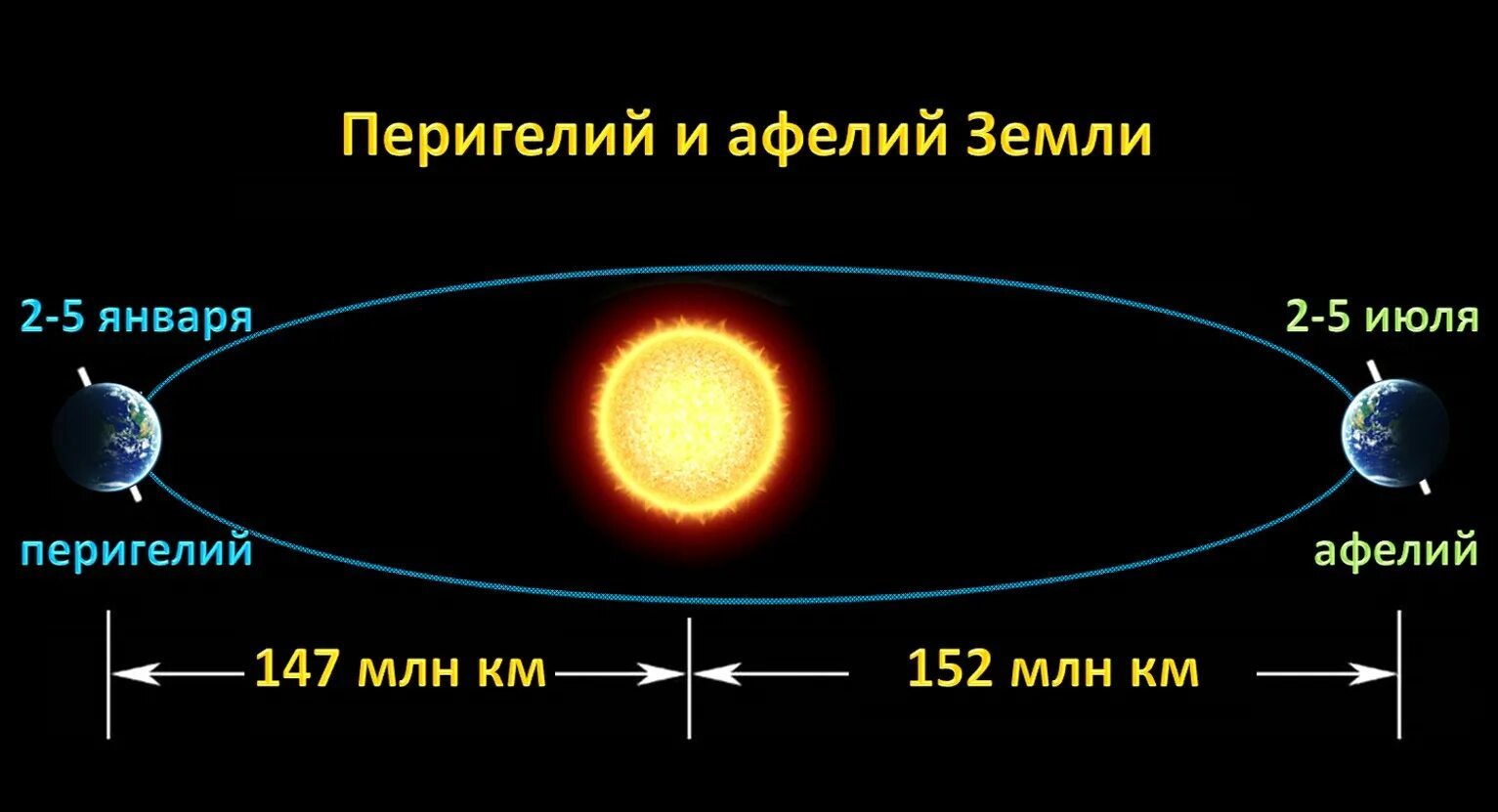 Расстояние до звезд солнечной системы. Орбита планеты точки Афелия и перигелия. Что такое афелий и перигелий в астрономии. Орбита движения земли вокруг солнца. Эллиптическая Орбита земли вокруг солнца.