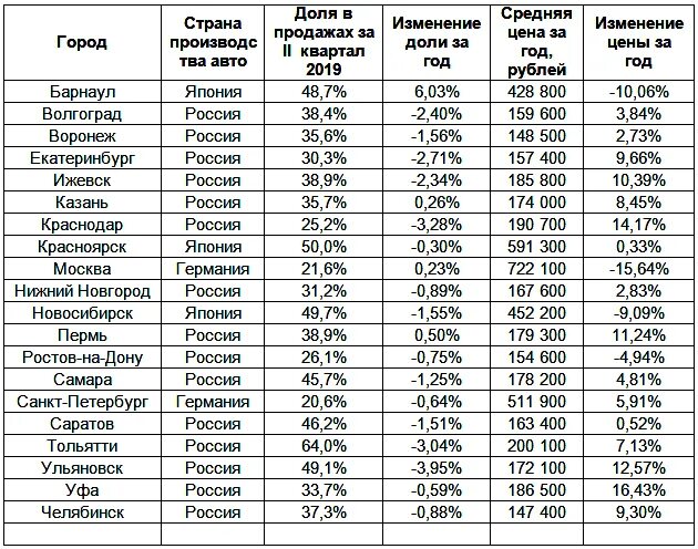 Какие марки производятся в россии. Производство автомобилей таблица стран. Марки машин по странам производителям таблица. Страны которые производят автомобили. Топ стран по выпуску машин.