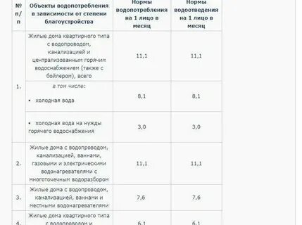 Нормативы потребления холодного водоснабжения