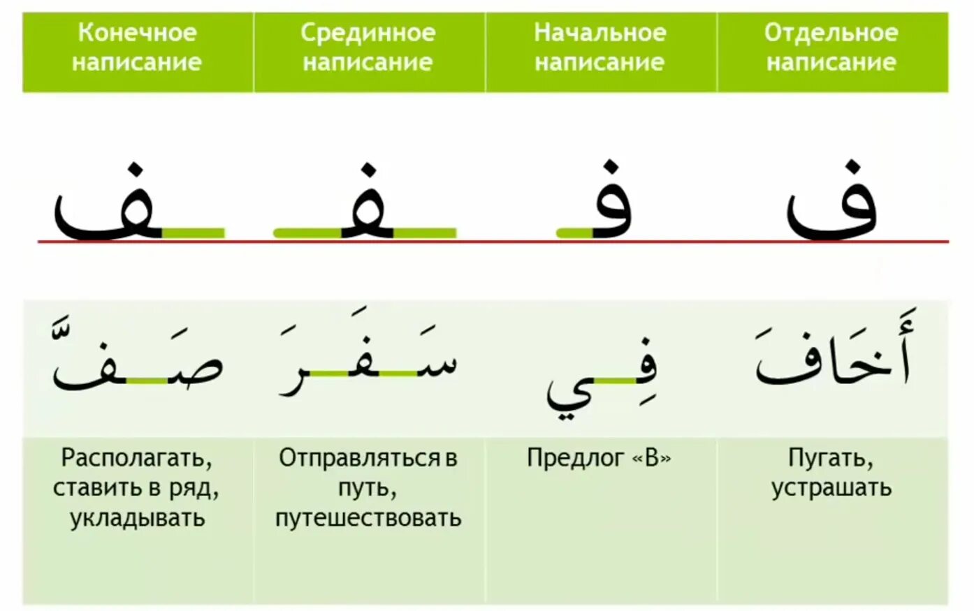 Как правильно писать на арабском