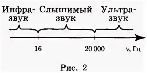 Диапазон ультразвука. Звук инфразвук ультразвук. Таблица инфразвук и ультразвук. Длина волны инфразвука. Слышимый звук имеет