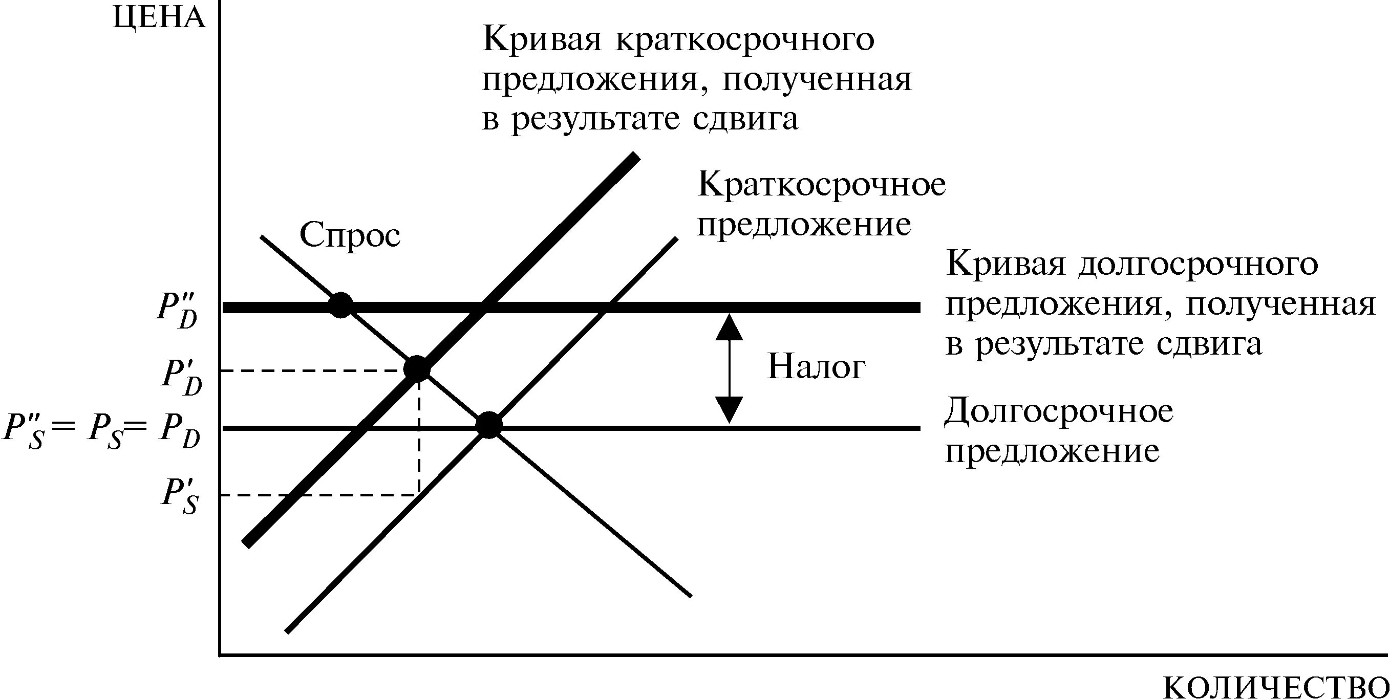 Предложения в долгосрочном и краткосрочном периодах. Предложения в долгосрочном и краткосрочном периодах