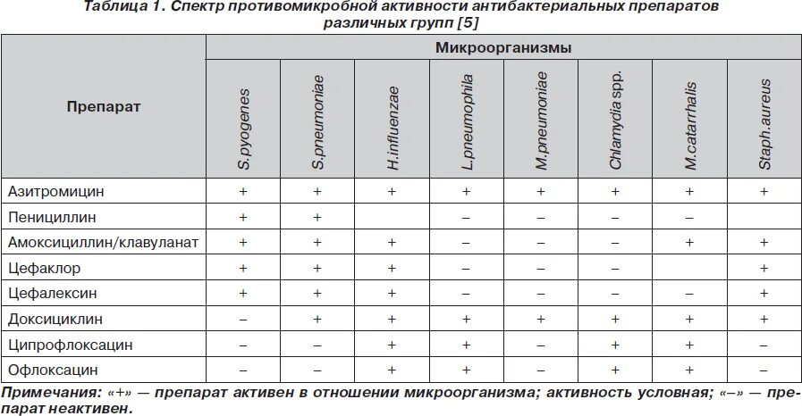 Спектр чувствительности к антибиотикам таблица. Чувствительность Streptococcus aureus к антибиотикам. Ципрофлоксацин чувствительность микроорганизмов. Таблица чувствительности микроорганизмов к антибиотикам.