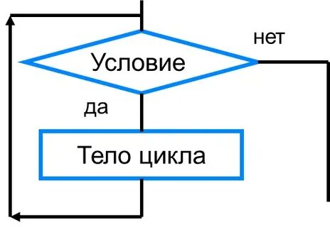 Конспект урока цикл с условием 8 класс
