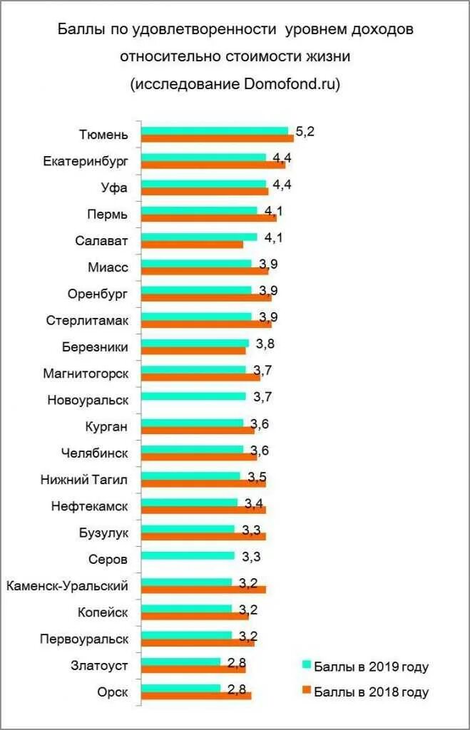 Индекс жизненной удовлетворенности. Уровень удовлетворенности жизнью. Города по уровню жизни. Уфа уровень жизни. Список городов по уровню жизни.