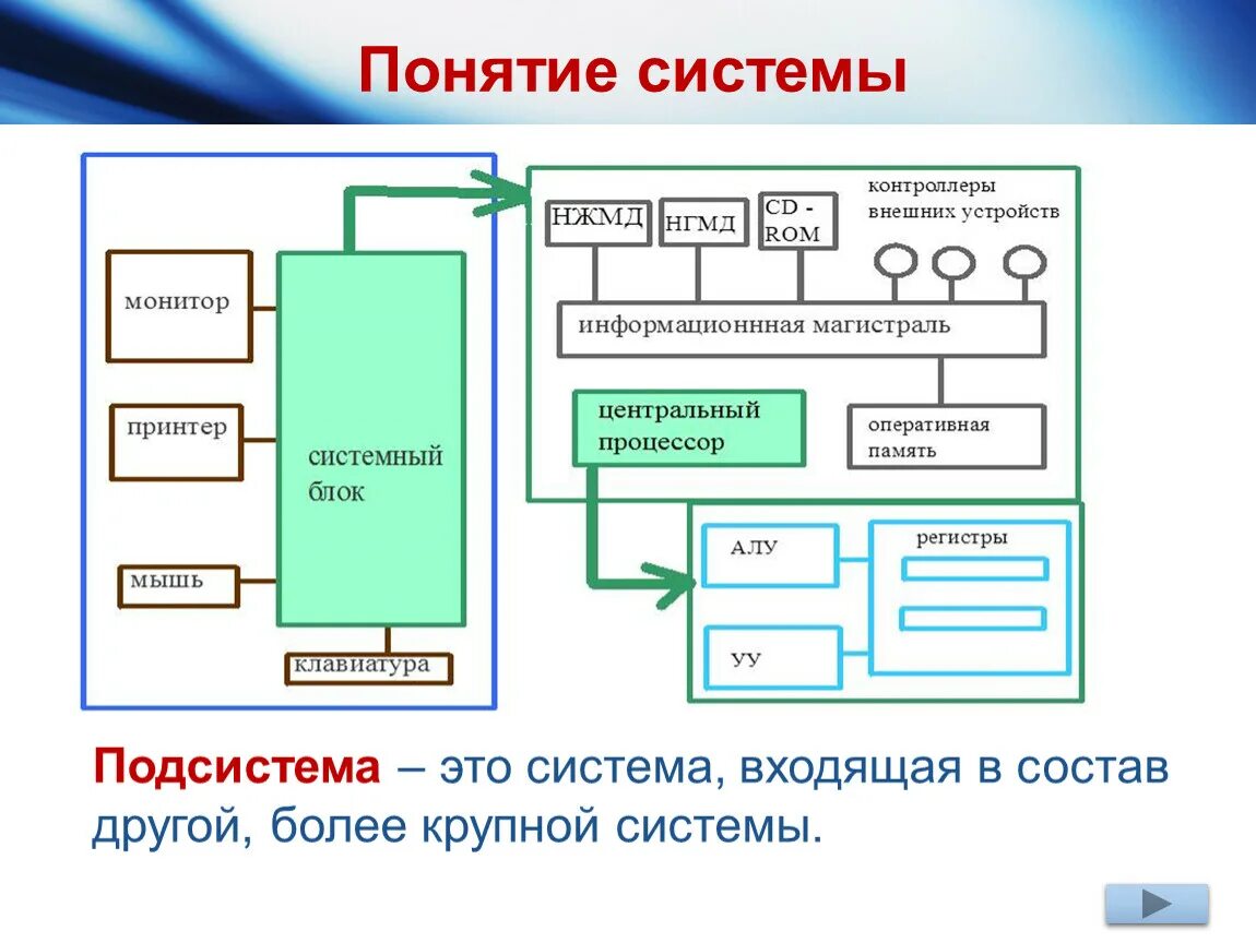 Входит в состав других систем. Подсистема это в информатике. Система и подсистема. Понятие подсистемы. Подсистема примеры в информатике.