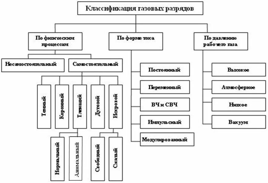 Классификация электрических разрядов. Виды газовых разрядов схема. Классификация разрядов в газе. Классификация видов разряда.