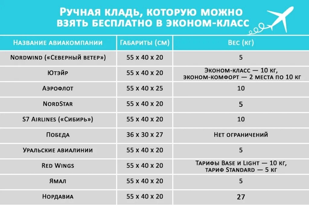 Весы можно в ручную кладь. Компания Аэрофлот ручная кладь параметры. Северный ветер размер ручной клади 2022. Северный ветер Nordwind Airlines ручная кладь. Nordwind ручная кладь габариты 2022.