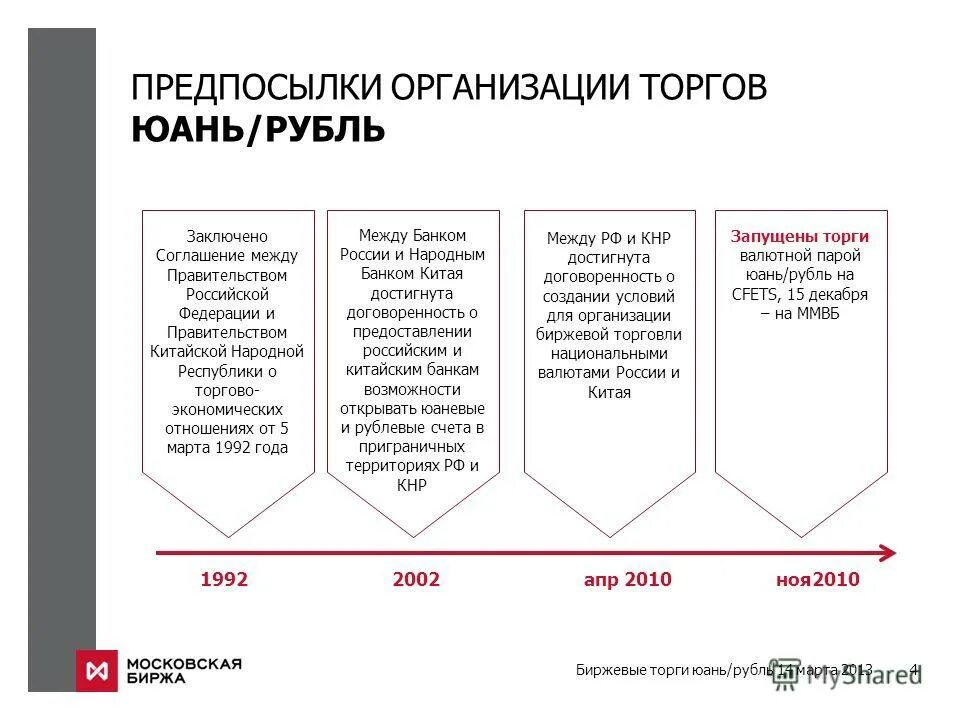 китайский юань динамика. уровень 200. московская биржа торги юань. объем торгов на мосбирже юанем. московская биржа торги юань.