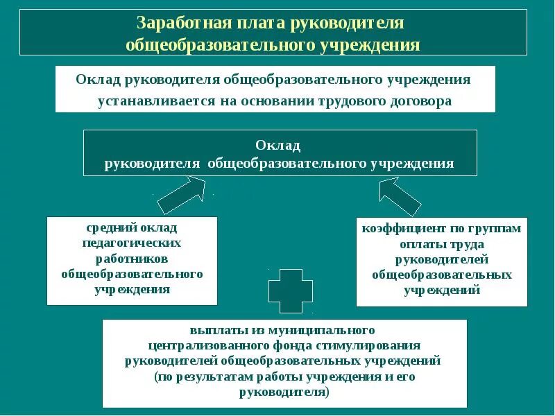 Системы оплаты труда работников образовательных организаций. Система оплаты труда в оу. оплата труда в образовании. система оплаты труда педагогических работников. оплата труда работников образовательной организации..