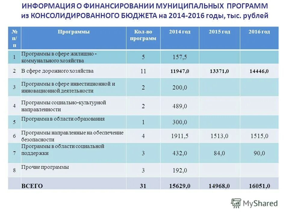 Котловое финансирование это 7706448809 вамодобрено vamodobreno. Источники финансирования муниципальных программ. финансирование социальной сферы консолидированный бюджет. кем финансируются муниципальные программы. финансирование муниципальной службы.