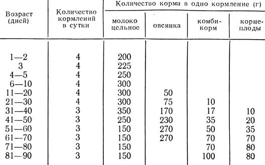 Сколько давать молоко козлятам. Схема выпойки новорожденных козлят. Схе а кормления козлят. Схема выпойки козлят до 3 месяцев. Таблица кормления новорожденных козлят.