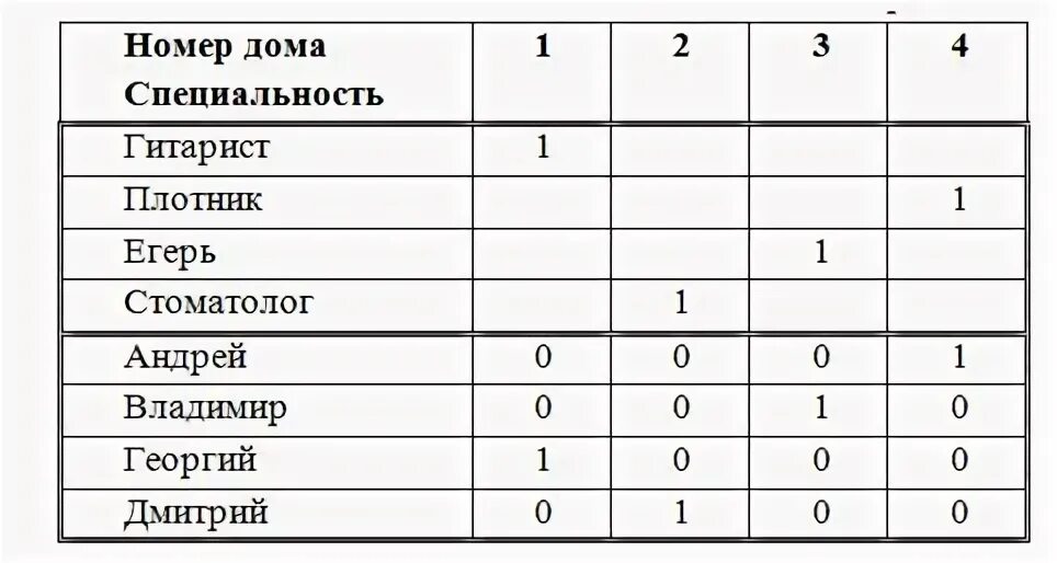 Тест таблицы 7 класс