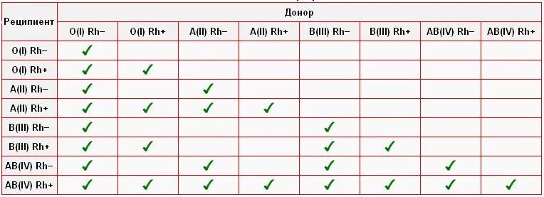 Первая группа подходит для переливания. Таблица переливания крови с резус фактором. Группы крови совместимость при переливании таблица. Переливание крови по группам совместимость таблица. Кровь 1 положительная и 4 положительная совместимость таблица.