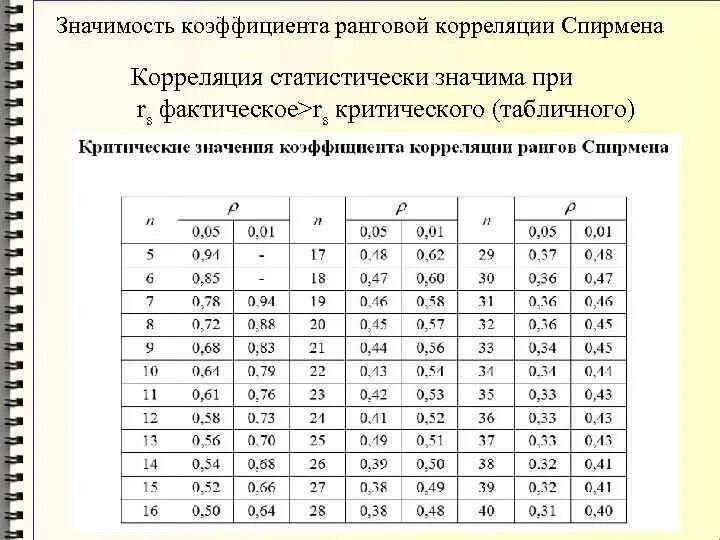 Уровень значимости регрессии. Критерий Стьюдента таблица критических значений. Корреляция Спирмена таблица критических значений. Критерий ранговой корреляции Спирмена таблица. Значимость коэффициента корреляции таблица.