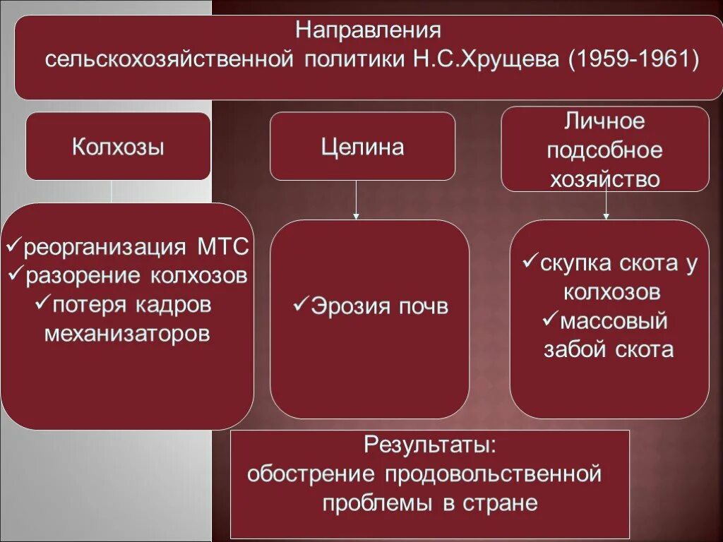 Сельскохозяйственная политика. Политические и экономические реформы н. Управление аграрной политики. Сельскохозяйственная политика хрущева. Схема направление политики хрущева в сельском хозяйстве.