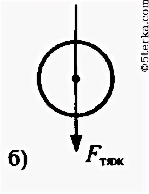 Силы действующие на шар подвешенный на нити. Сила рисунок. На рисунке стрелочкой указана сила. Силы действующие на шар покоящийся на нитке. Изобразите графически а б