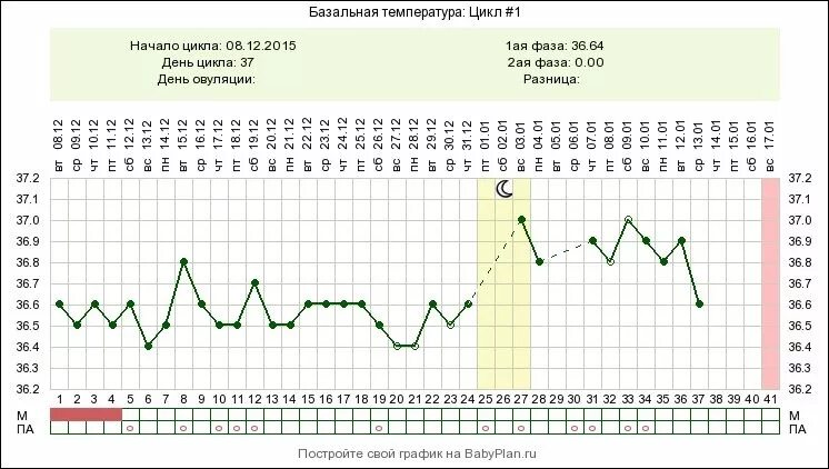 Можно ли забеременеть при нерегулярных. График овуляции рассчитать для зачатия. Способы определения овуляции. Как посчитать овуляцию у женщин. Дни цикла.