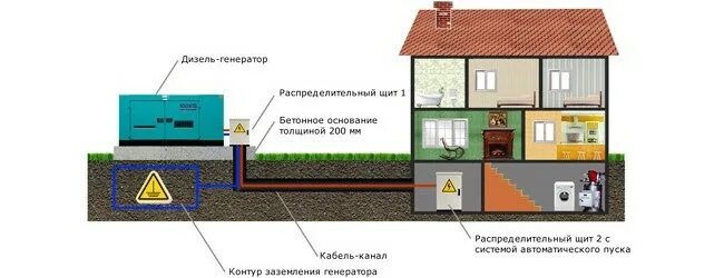 Какой должен быть генератор для дома. Генератор в частном доме. автономное электричество для частного дома. размещение генератора для загородного дома. помещение для генератора в частном доме.