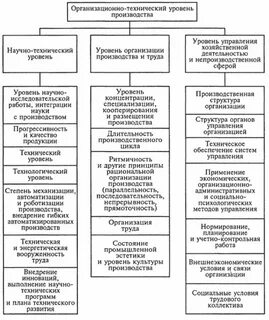 Технический уровень отрасли