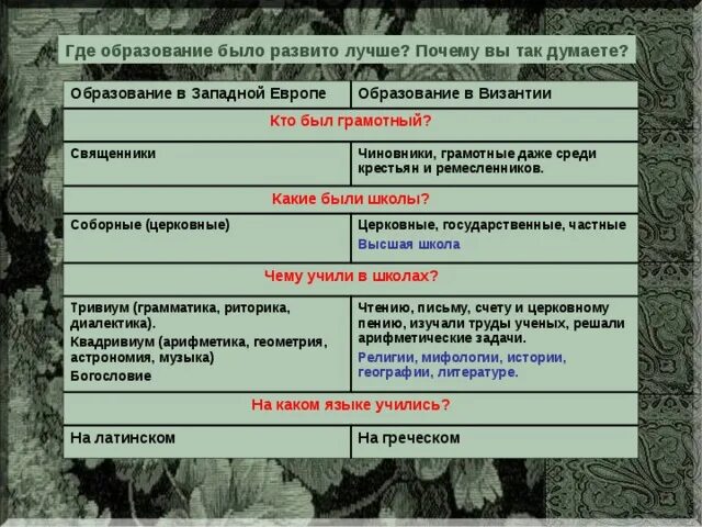 Сделайте вывод почему образование и наука византии. Византия образование и наука. образование в византии. образование в византии 6 класс таблица. какие науки развивались в византии.