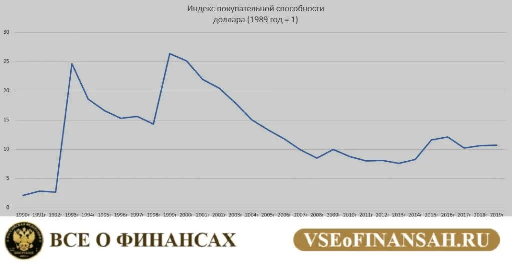 Рост покупательной активности. Покупательская способность доллара. Покупательская способность населения России. Динамика покупательской способности населения. Покупательская способность рубля график.