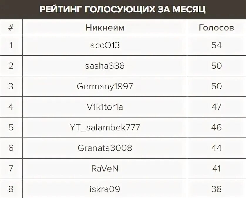 Результаты викторины новосибирск голосование. Текст для голосования в конкурсе. Голосуем конкурс. Город добрых соседей киров. Результаты викторины новосибирск голосование.
