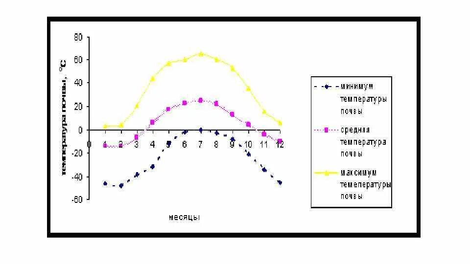 Температура грунта при температуре воздуха. Температурный режим почвы. Температурный режим почвы и воздуха. График почв. Температура воздуха и температура почвы.