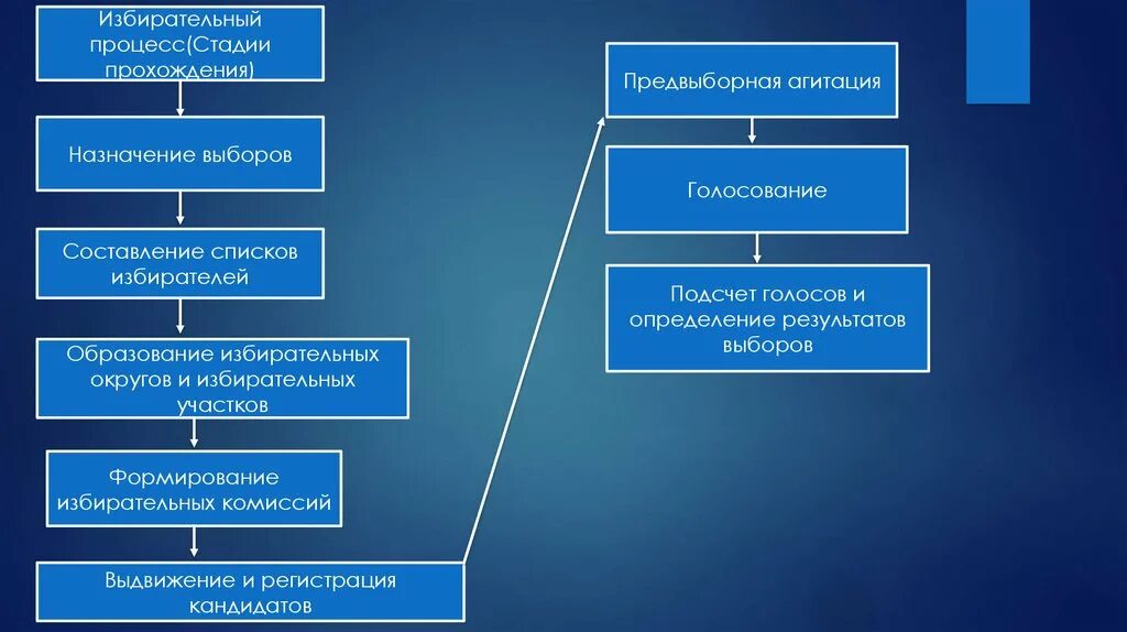 Стадии избирательного процесса. Избирательный процесс: составление списков избирателей. Стадия формирования избирательных комиссий.. Назначение выборов выдвижение и регистрация кандидатов. Организация избирательного участка выборов