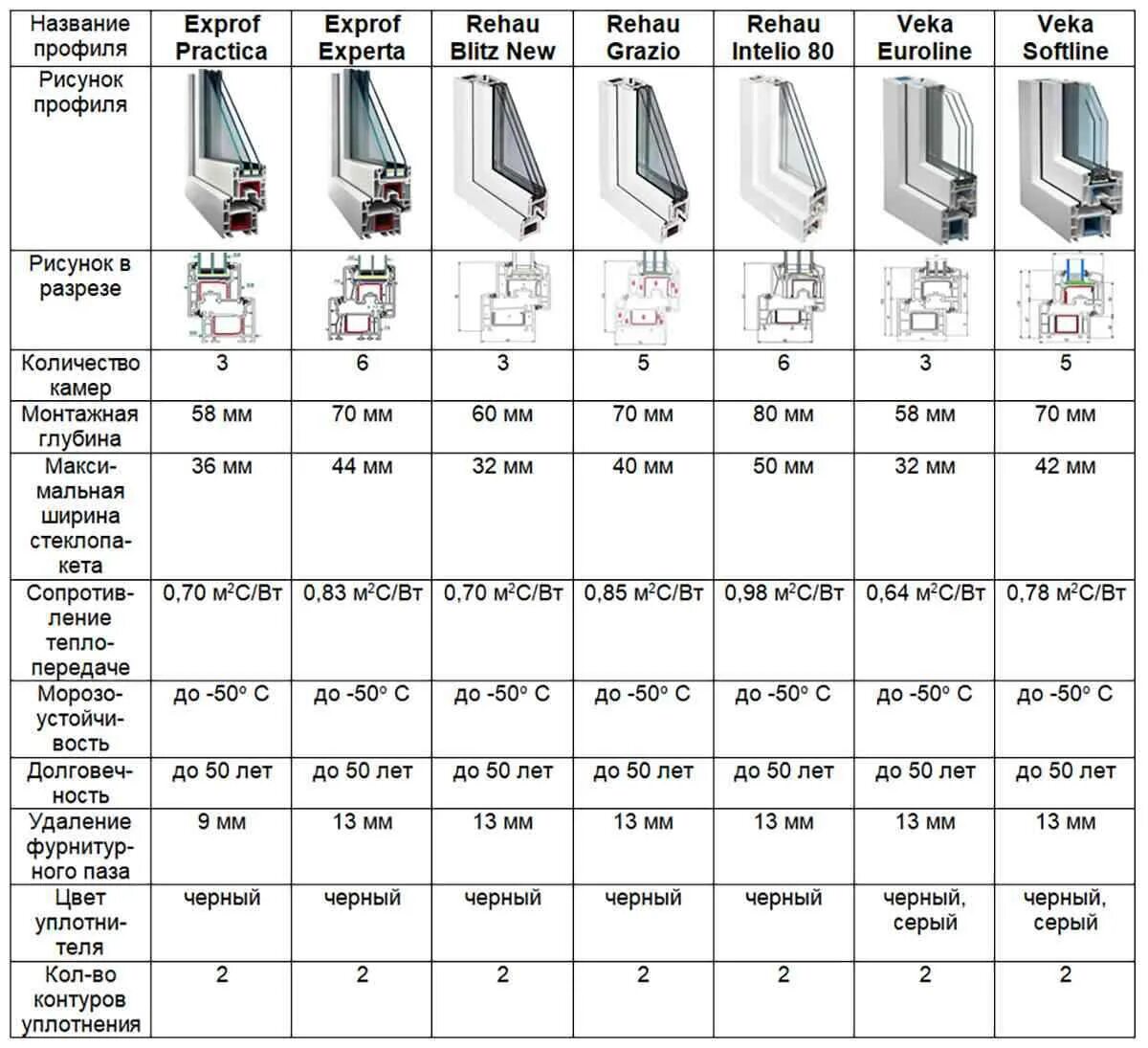 Какие профили пластиковых окон лучше. Толщина профиля окон ПВХ.