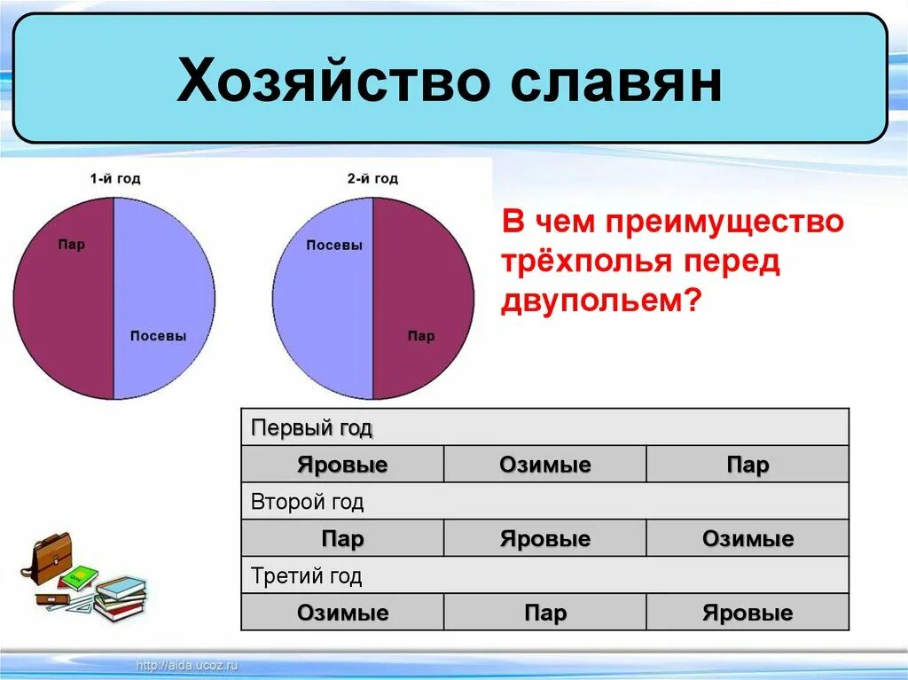 В чем преимущество двуполья и трехполья перед