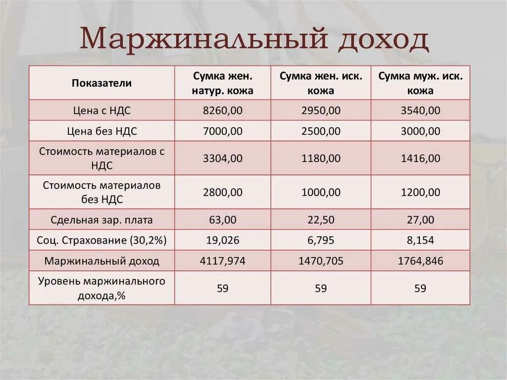 Маржинальный доход рассчитывается как. Маржинальный доход. расчет маржинальной прибыли. маржинальный доход и прибыль. маржинальный доход формула.