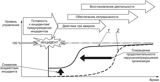 Непрерывность системы управления. План непрерывности деятельности. Процессы управления непрерывностью. План обеспечения непрерывности бизнеса.