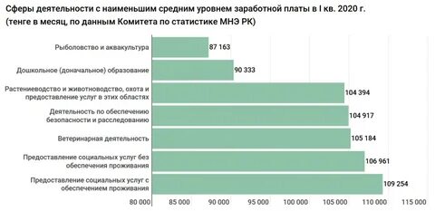 Минимальная зарплата в казахстане