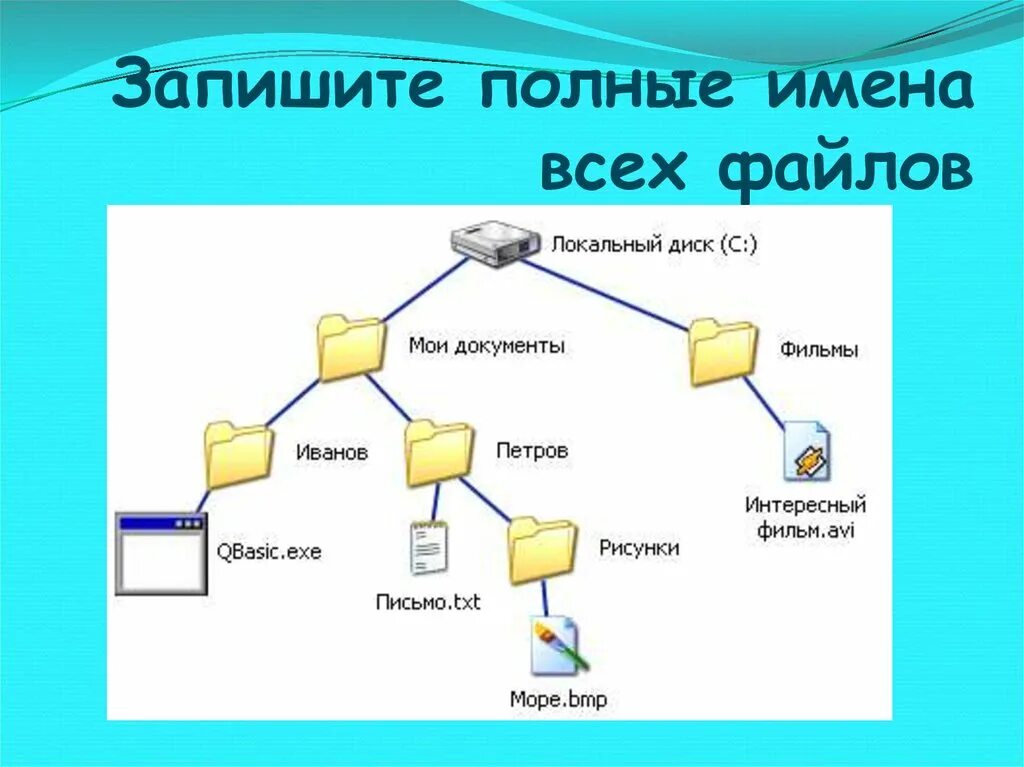 Записать полные имена всех файлов 7 класс. Запиши полные имена всех файлов. запишите имя файла. полное имя папки. схема папок и файлов.