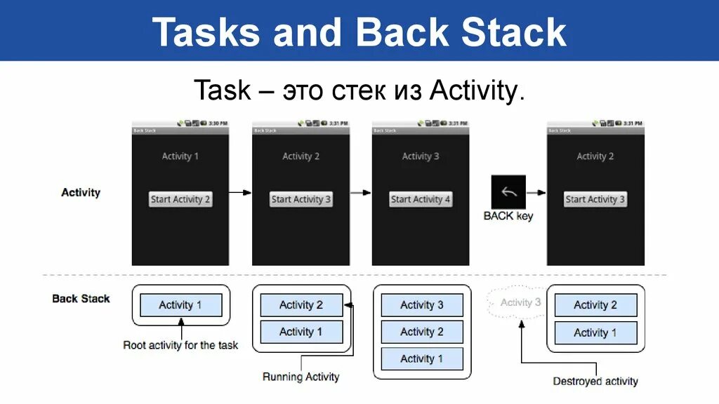 Устройство Android device устройство. Android Stack. Activity Android. Tasks Android. Active task