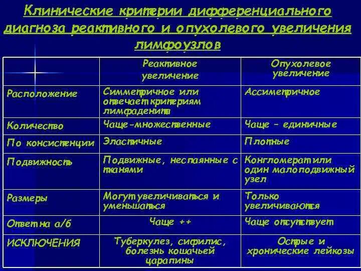 Лимфаденопатия дифференциальный диагноз. Лимфоаденопатия диф диагноз. Лимфаденит дифференциальная диагностика. Дифференциальная диагностика лимфопролиферативных заболеваний. Реактивная гиперплазия лимфоузла