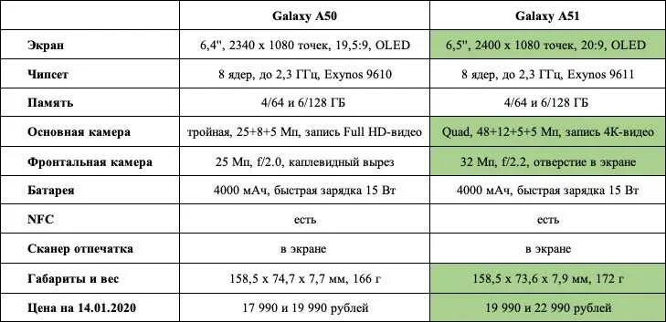 Геншин сколько памяти на телефоне. Размер телефона самсунг а51. Самсунг а51 характеристики. Параметры телефона самсунг а 51. Характеристики телефона Samsung Galaxy a51.